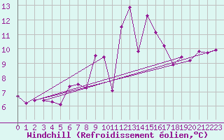 Courbe du refroidissement olien pour Leucate (11)