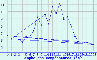 Courbe de tempratures pour Chasseral (Sw)