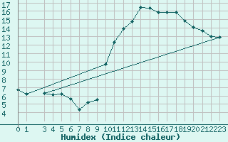 Courbe de l'humidex pour Jussy (02)