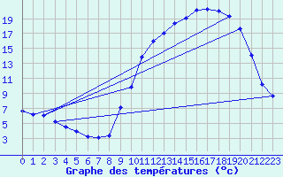 Courbe de tempratures pour Auch (32)