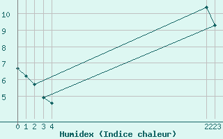 Courbe de l'humidex pour Villarzel (Sw)