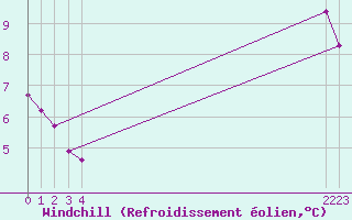 Courbe du refroidissement olien pour Villarzel (Sw)