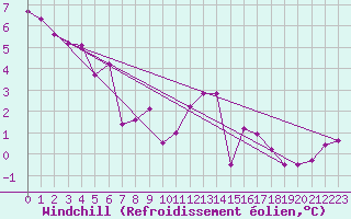 Courbe du refroidissement olien pour Middle Wallop