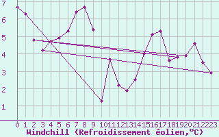 Courbe du refroidissement olien pour Laqueuille (63)