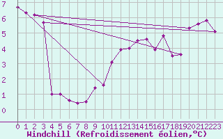 Courbe du refroidissement olien pour Magnanville (78)