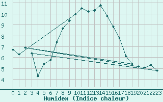 Courbe de l'humidex pour Terschelling Hoorn