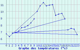 Courbe de tempratures pour Aigen Im Ennstal