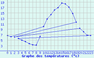 Courbe de tempratures pour Charleville-Mzires / Mohon (08)