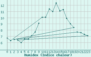 Courbe de l'humidex pour Naluns / Schlivera