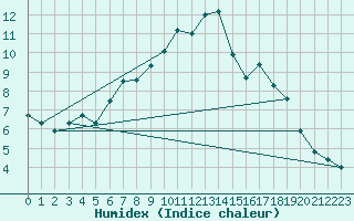 Courbe de l'humidex pour Kvitfjell