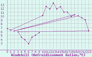 Courbe du refroidissement olien pour Bruck / Mur