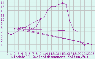 Courbe du refroidissement olien pour Manston (UK)
