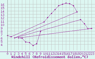 Courbe du refroidissement olien pour Rmering-ls-Puttelange (57)