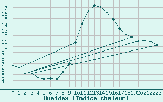 Courbe de l'humidex pour Igualada