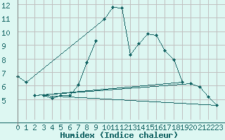 Courbe de l'humidex pour Boltigen