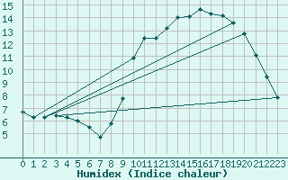 Courbe de l'humidex pour Hd-Bazouges (35)