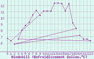 Courbe du refroidissement olien pour Uto