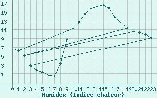 Courbe de l'humidex pour Baza Cruz Roja