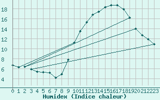 Courbe de l'humidex pour Gros-Rderching (57)