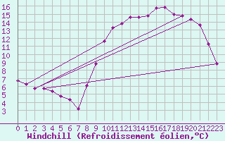Courbe du refroidissement olien pour La Chapelle-Montreuil (86)
