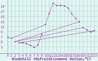 Courbe du refroidissement olien pour Narbonne-Ouest (11)