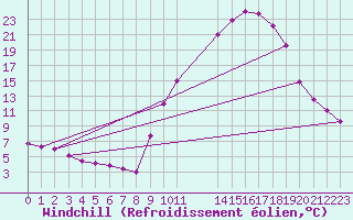 Courbe du refroidissement olien pour Rmering-ls-Puttelange (57)