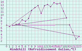 Courbe du refroidissement olien pour Floda