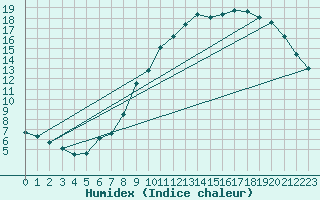 Courbe de l'humidex pour Vannes-Sn (56)