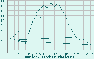 Courbe de l'humidex pour Szombathely