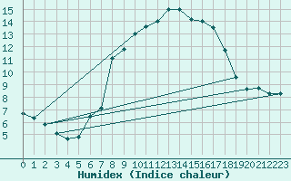 Courbe de l'humidex pour Col Des Mosses