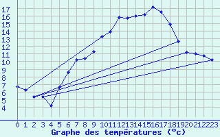 Courbe de tempratures pour Klippeneck