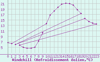 Courbe du refroidissement olien pour Mions (69)