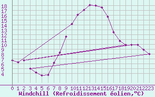 Courbe du refroidissement olien pour Weihenstephan