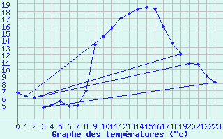 Courbe de tempratures pour Uccle