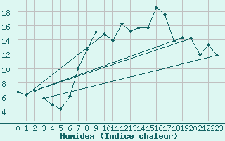 Courbe de l'humidex pour Postojna