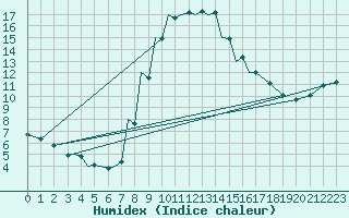 Courbe de l'humidex pour Debrecen