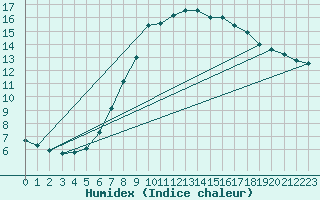 Courbe de l'humidex pour Genthin