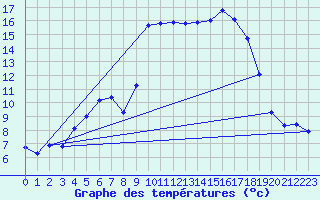 Courbe de tempratures pour Xert / Chert (Esp)