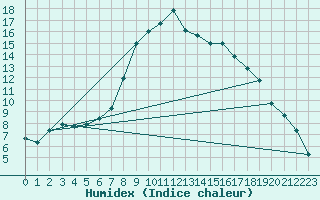 Courbe de l'humidex pour Wutoeschingen-Ofteri