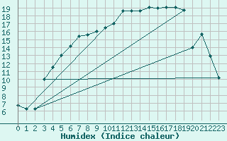 Courbe de l'humidex pour Gunnarn