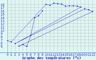 Courbe de tempratures pour Kotsoy