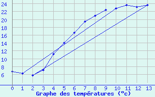 Courbe de tempratures pour Salo Karkka