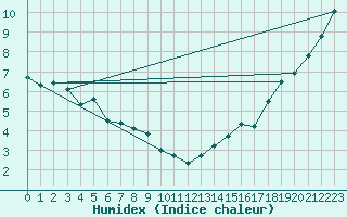 Courbe de l'humidex pour Sundre