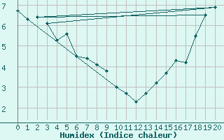 Courbe de l'humidex pour Sundre