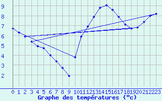 Courbe de tempratures pour Mazinghem (62)