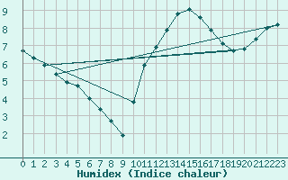 Courbe de l'humidex pour Mazinghem (62)