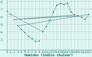 Courbe de l'humidex pour Corny-sur-Moselle (57)