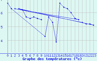 Courbe de tempratures pour Cap Gris-Nez (62)