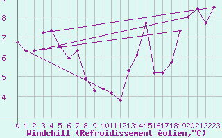 Courbe du refroidissement olien pour Kinloss