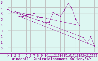 Courbe du refroidissement olien pour Trgueux (22)